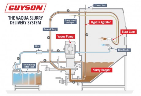 Guyson’s Vaqua Wet Blast Process