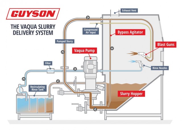 Guyson Slurry Delivery System Diagram