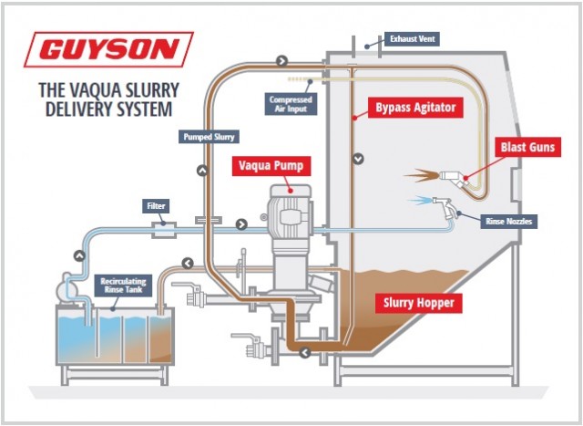 What Is Vaqua Wet Blasting Guyson Corporation Of Usa