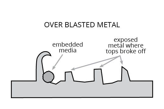 Overblasted metal with exposed material where tops broke off