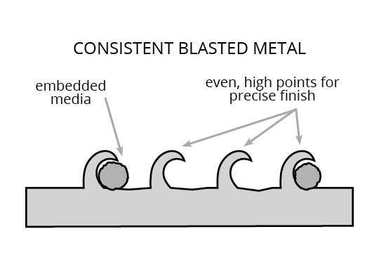 Consistent blasted metal with even high points for precise finish